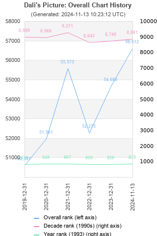 Overall chart history