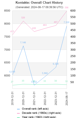 Overall chart history