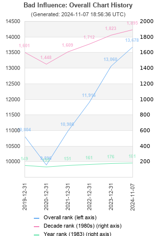 Overall chart history