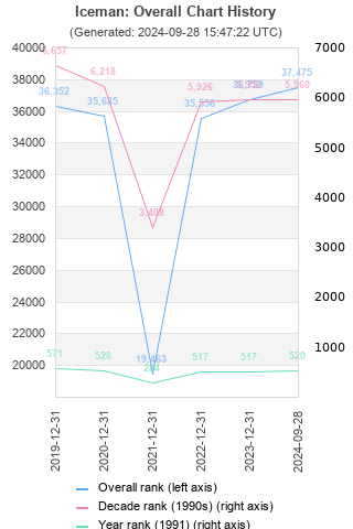 Overall chart history