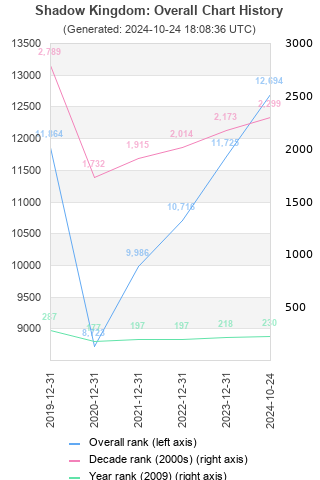 Overall chart history