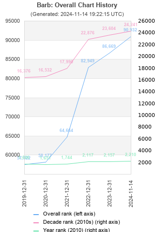 Overall chart history