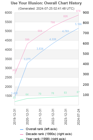 Overall chart history