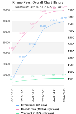 Overall chart history