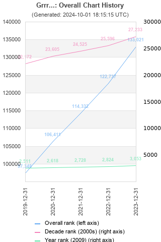 Overall chart history