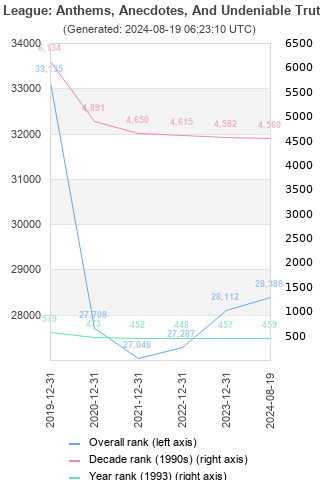 Overall chart history