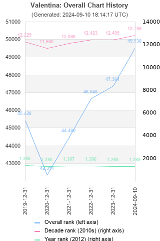 Overall chart history