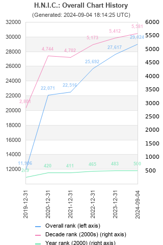 Overall chart history