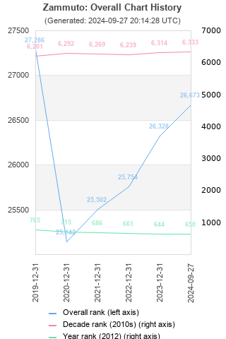 Overall chart history