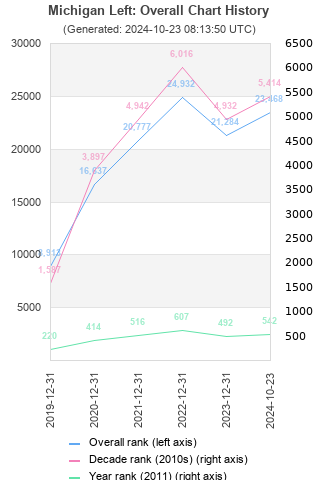 Overall chart history