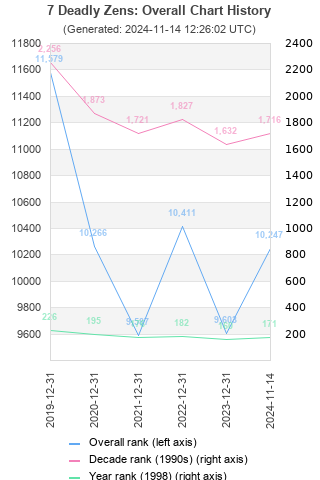 Overall chart history