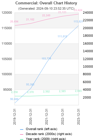 Overall chart history