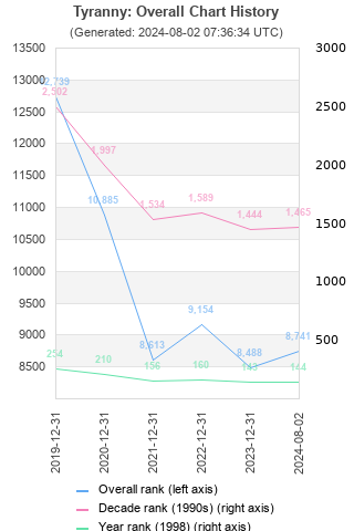 Overall chart history