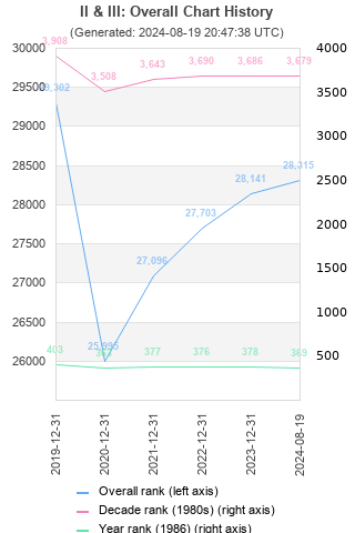 Overall chart history