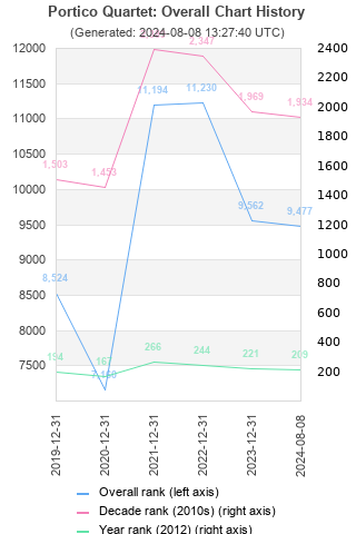 Overall chart history