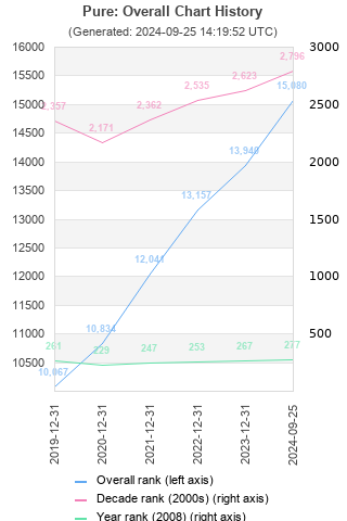 Overall chart history