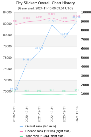 Overall chart history