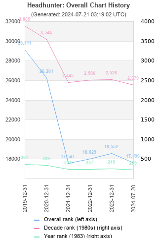 Overall chart history