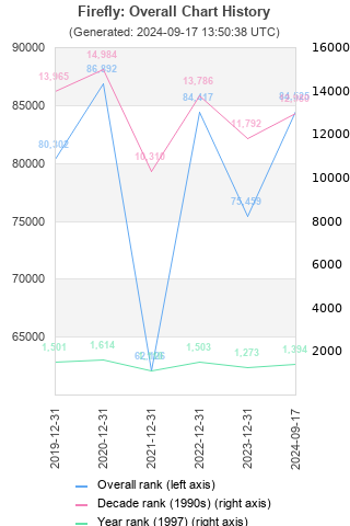 Overall chart history