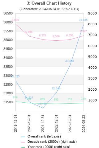 Overall chart history