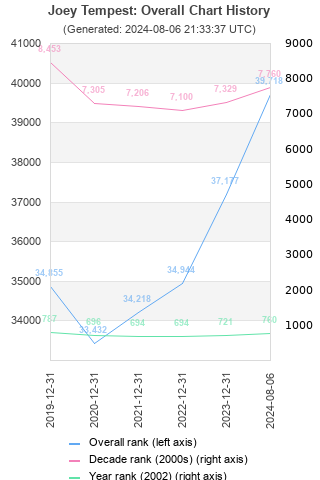 Overall chart history