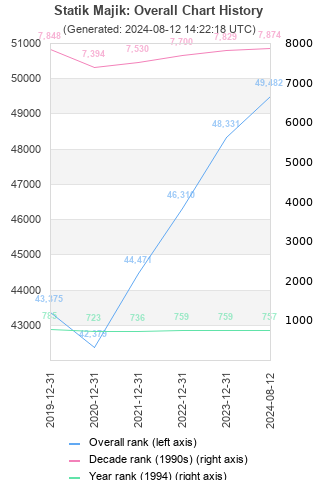 Overall chart history