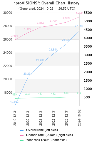 Overall chart history