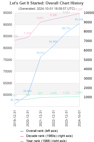 Overall chart history