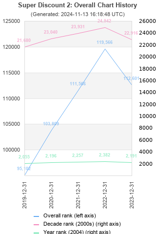 Overall chart history