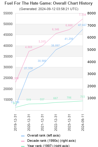 Overall chart history