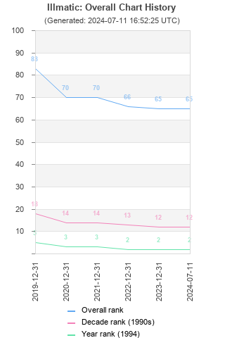 Overall chart history