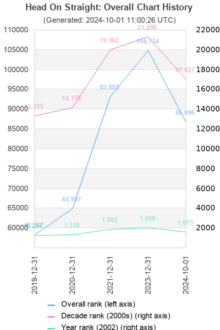 Overall chart history