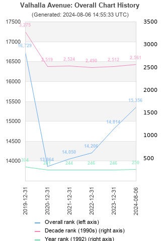 Overall chart history