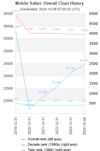 Overall chart history