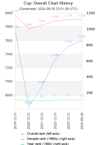 Overall chart history