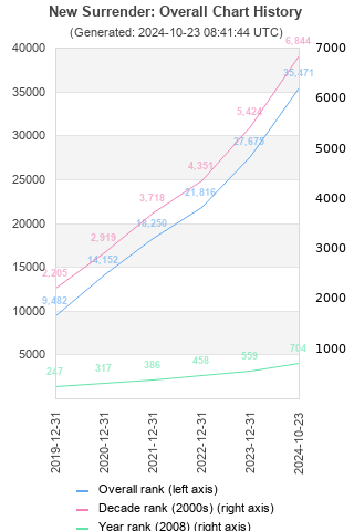 Overall chart history