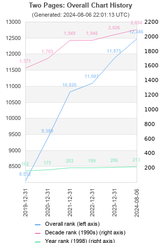 Overall chart history