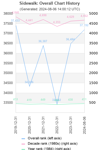 Overall chart history