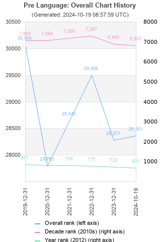 Overall chart history