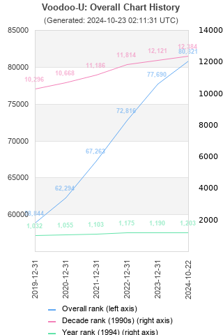 Overall chart history