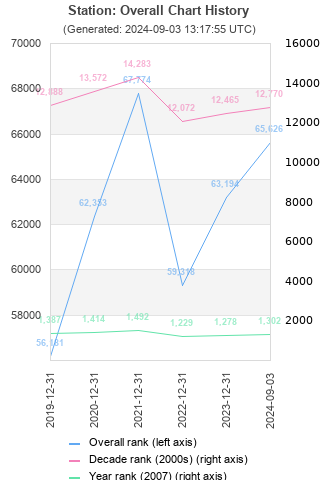 Overall chart history