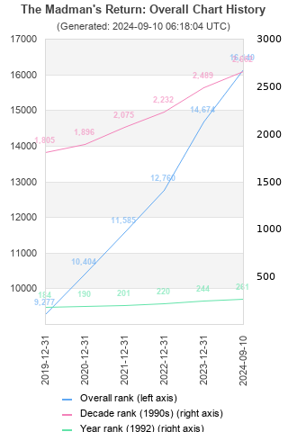 Overall chart history