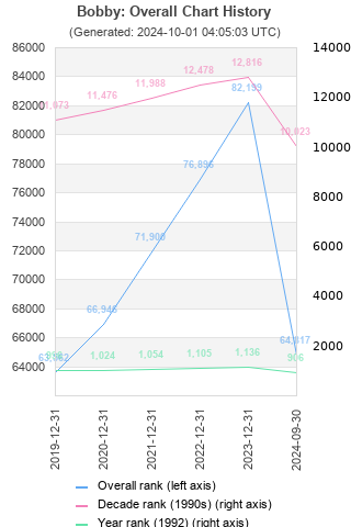 Overall chart history