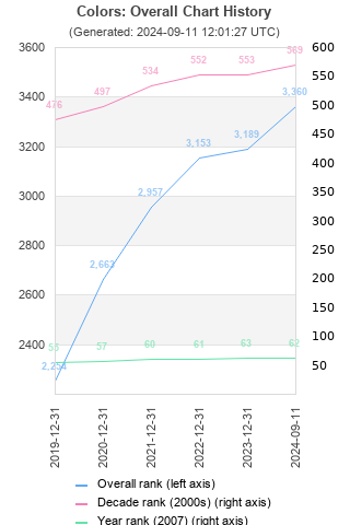 Overall chart history