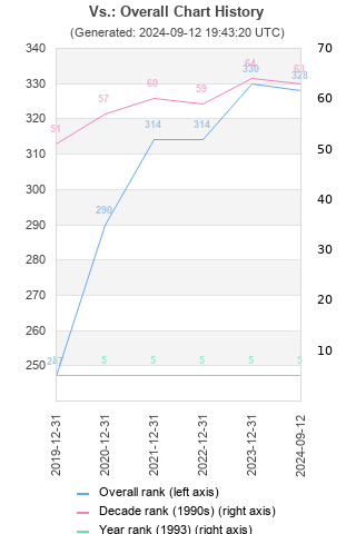 Overall chart history