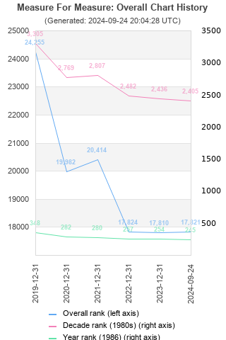 Overall chart history