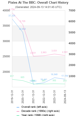 Overall chart history