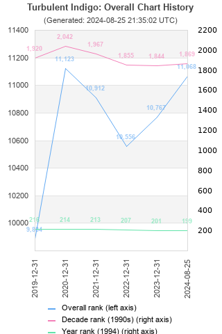 Overall chart history