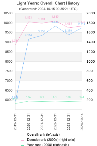 Overall chart history