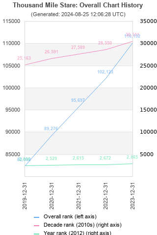 Overall chart history